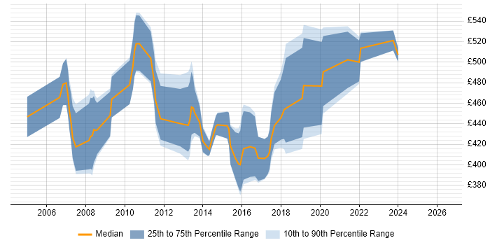 Contractor daily rate distribution trend for Senior Data Warehouse Developer job vacancies in England