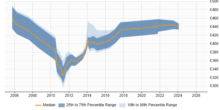 Contractor daily rate distribution trend for Senior Database Analyst job vacancies in England