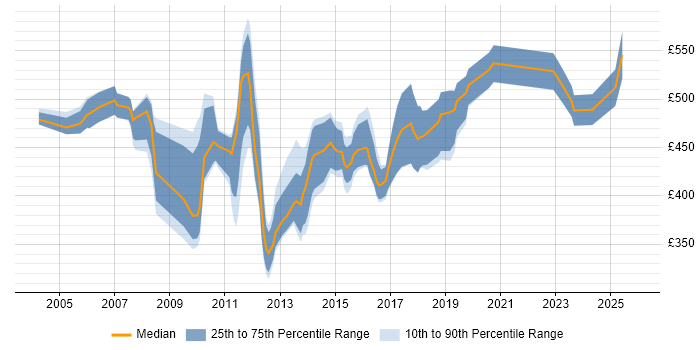 Contractor daily rate distribution trend for Senior Database Developer job vacancies in England