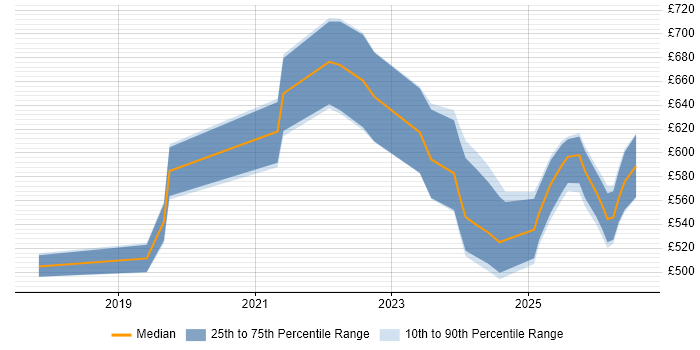 Contractor daily rate distribution trend for Senior Databricks Data Engineer job vacancies in England
