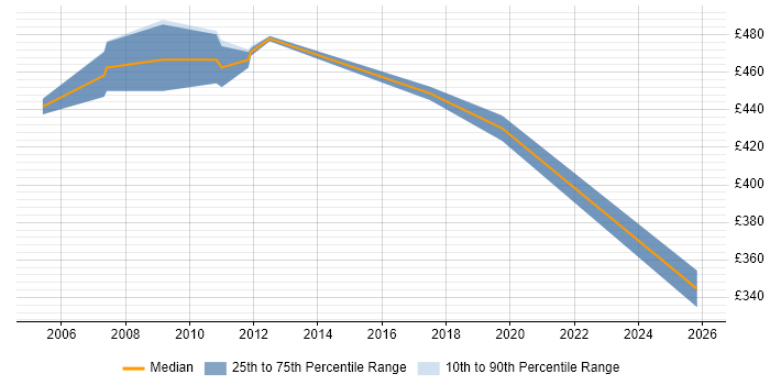 Contractor daily rate distribution trend for Senior DataStage Developer job vacancies in England