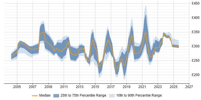 Contractor daily rate distribution trend for Senior Desktop Engineer job vacancies in England