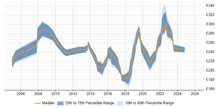 Contractor daily rate distribution trend for Senior Desktop Support Engineer job vacancies in England