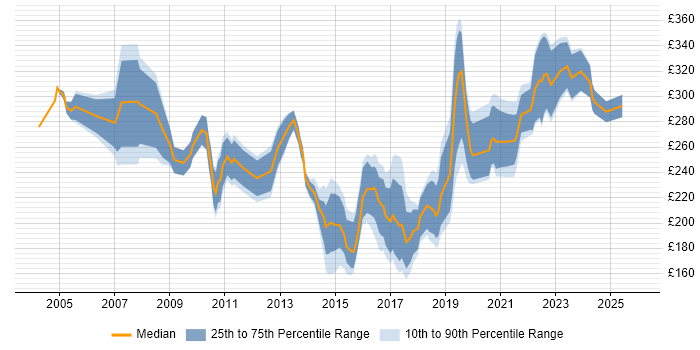 Contractor daily rate distribution trend for Senior Desktop Support job vacancies in England