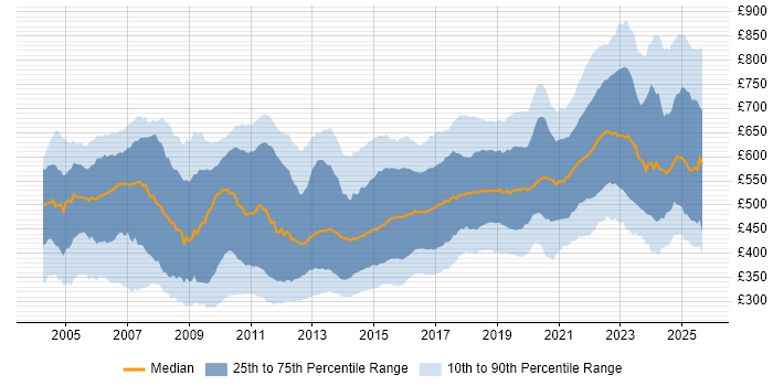 Contractor daily rate distribution trend for Senior Developer job vacancies in England