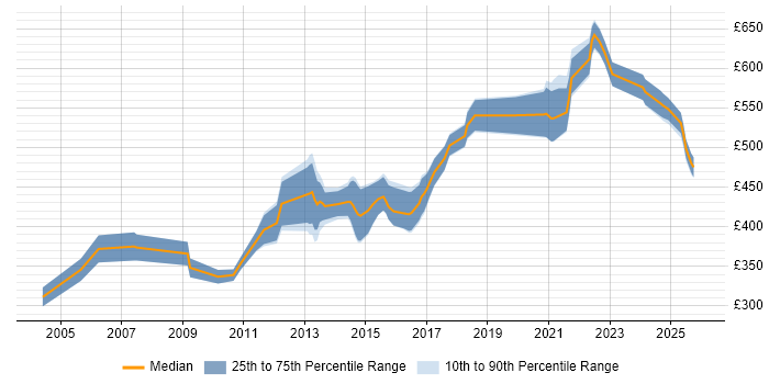 Contractor daily rate distribution trend for Senior Development Engineer job vacancies in England