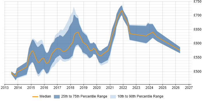 Contractor daily rate distribution trend for Senior DevOps Consultant job vacancies in England