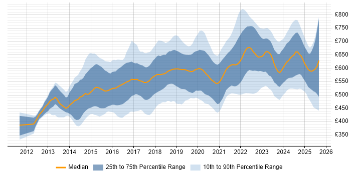 Contractor daily rate distribution trend for Senior DevOps job vacancies in England