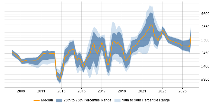 Contractor daily rate distribution trend for Senior Digital Analyst job vacancies in England