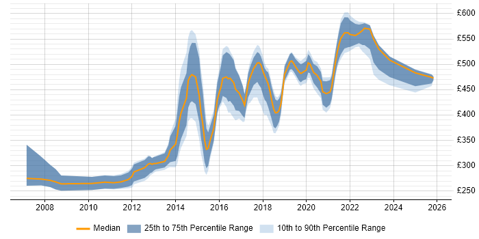 Contractor daily rate distribution trend for Senior Digital Designer job vacancies in England