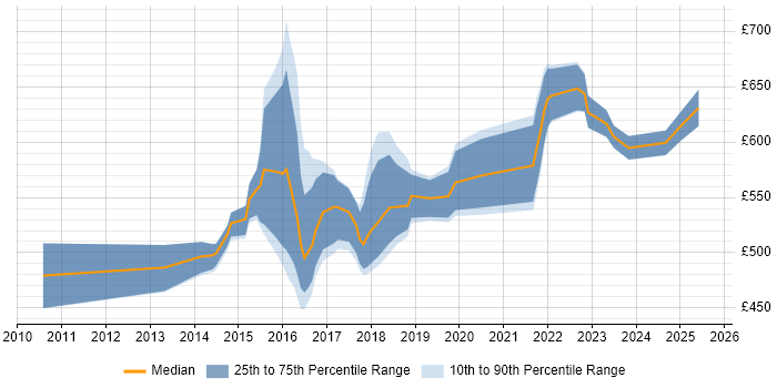 Contractor daily rate distribution trend for Senior Digital Product Manager job vacancies in England Contractor daily rate distribution trend for Senior Digital Product Manager job vacancies in England