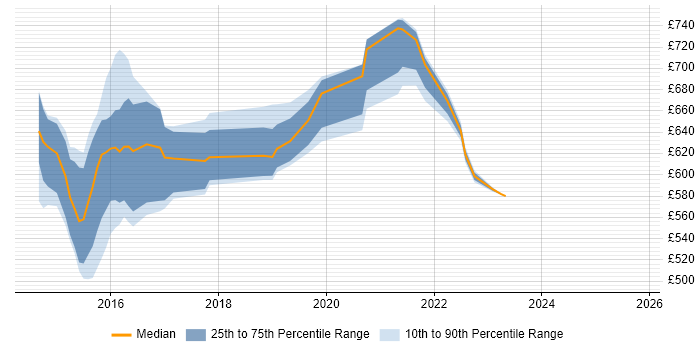 Contractor daily rate distribution trend for Senior Digital Technical Architect job vacancies in England Contractor daily rate distribution trend for Senior Digital Technical Architect job vacancies in England