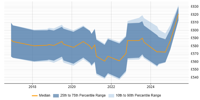Contractor daily rate distribution trend for Senior Dynamics 365 Developer job vacancies in England Contractor daily rate distribution trend for Senior Dynamics 365 Developer job vacancies in England