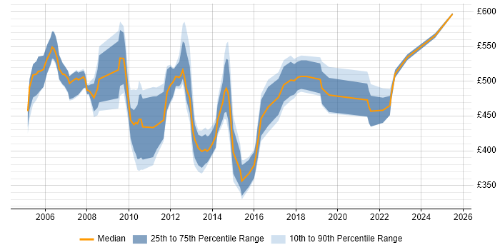 Contractor daily rate distribution trend for Senior E-Commerce Analyst job vacancies in England Contractor daily rate distribution trend for Senior E-Commerce Analyst job vacancies in England