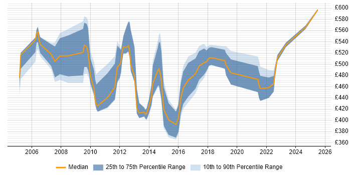 Contractor daily rate distribution trend for Senior E-Commerce Business Analyst job vacancies in England Contractor daily rate distribution trend for Senior E-Commerce Business Analyst job vacancies in England