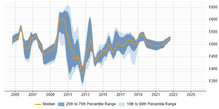 Contractor daily rate distribution trend for Senior E-Commerce Developer job vacancies in England