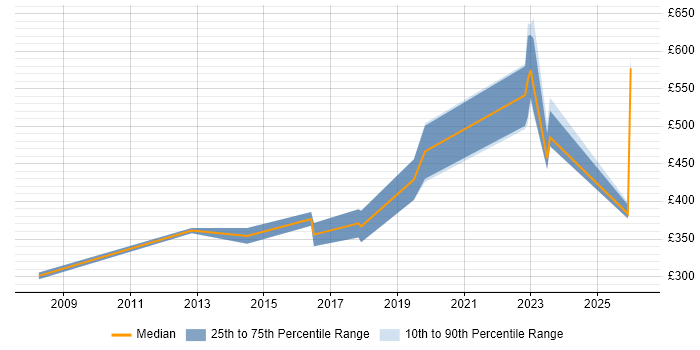 Contractor daily rate distribution trend for Senior Electronics Engineer job vacancies in England