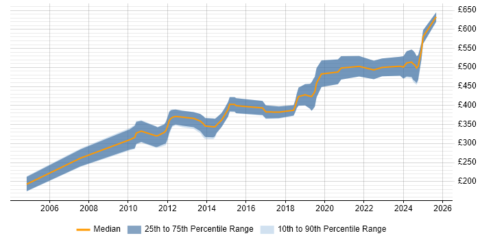 Contractor daily rate distribution trend for Senior Embedded Engineer job vacancies in England