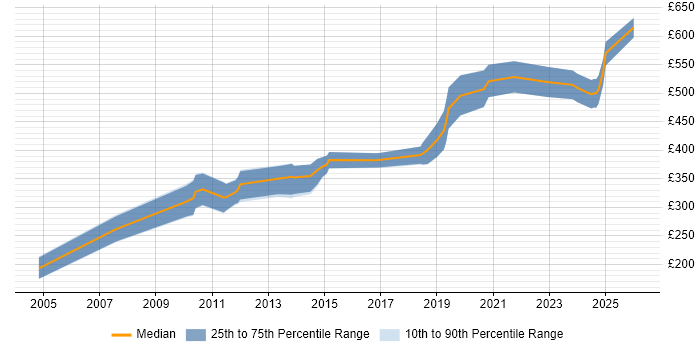 Contractor daily rate distribution trend for Senior Embedded Software Engineer job vacancies in England
