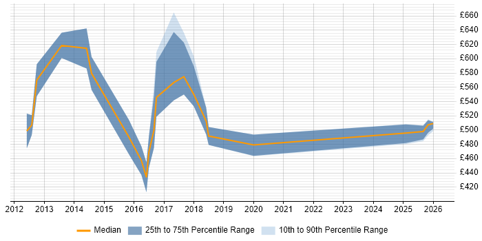 Contractor daily rate distribution trend for Senior Engagement Manager job vacancies in England
