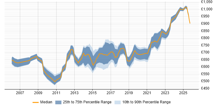 Contractor daily rate distribution trend for Senior Enterprise Architect job vacancies in England