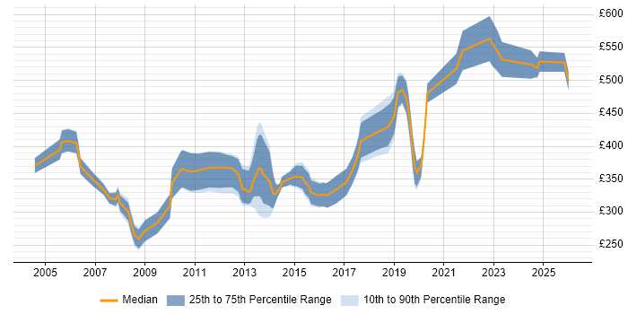 Contractor daily rate distribution trend for Senior Exchange Engineer job vacancies in England