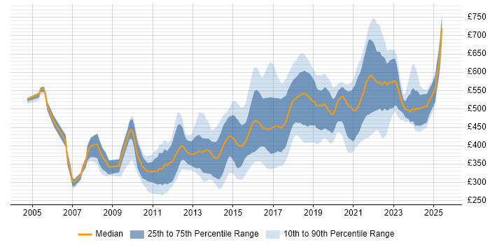 Contractor daily rate distribution trend for Senior Front-End Developer job vacancies in England