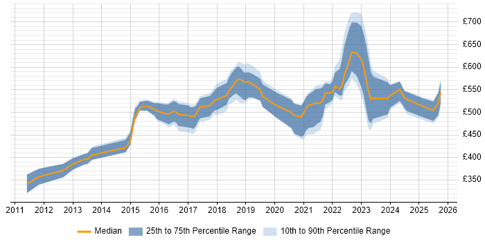 Contractor daily rate distribution trend for Senior Front-End Engineer (Client-Side Engineer) job vacancies in England Contractor daily rate distribution trend for Senior Front-End Engineer (Client-Side Engineer) job vacancies in England