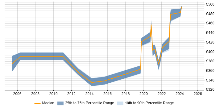 Contractor daily rate distribution trend for Senior GIS Analyst job vacancies in England