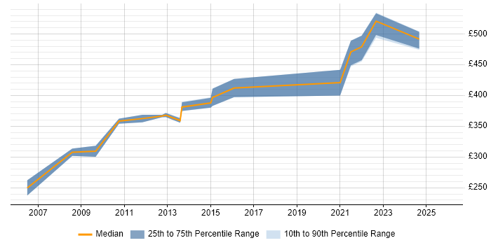 Contractor daily rate distribution trend for Senior GIS Developer job vacancies in England