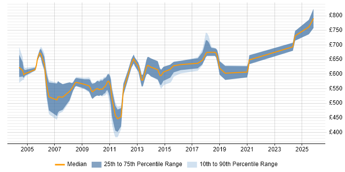 Contractor daily rate distribution trend for Senior GUI Developer job vacancies in England
