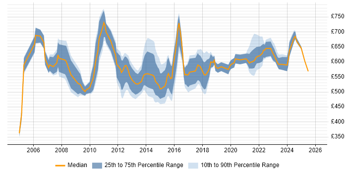 Contractor daily rate distribution trend for Senior Implementation Manager job vacancies in England