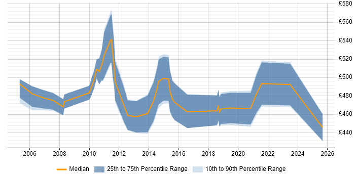 Contractor daily rate distribution trend for Senior Informatica Developer job vacancies in England