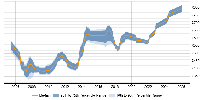 Contractor daily rate distribution trend for Senior Information Architect job vacancies in England