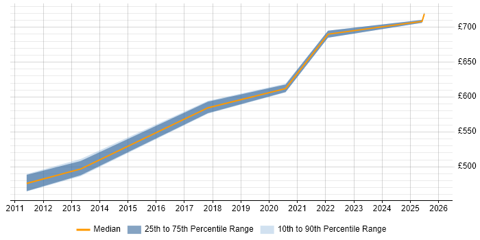 Contractor daily rate distribution trend for Senior Information Assurance Consultant job vacancies in England