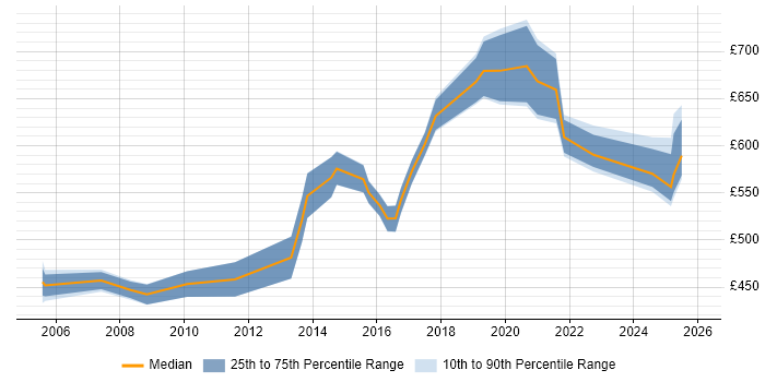 Contractor daily rate distribution trend for Senior Information Security Consultant job vacancies in England