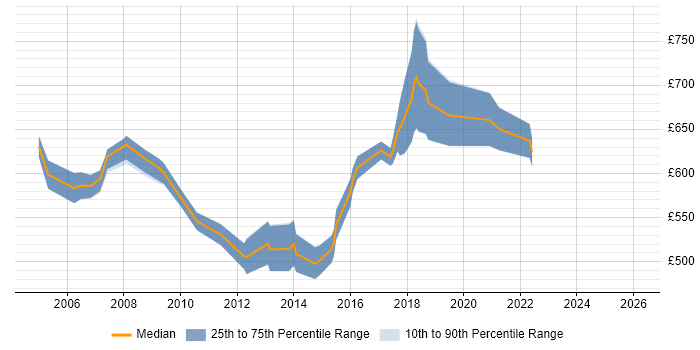 Contractor daily rate distribution trend for Senior Infrastructure Programme Manager job vacancies in England