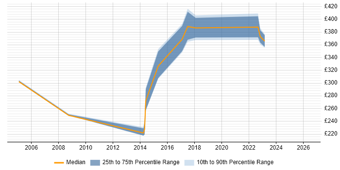 Contractor daily rate distribution trend for Senior Infrastructure Technician job vacancies in England
