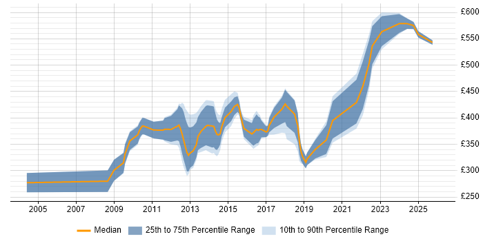 Contractor daily rate distribution trend for Senior Insight Analyst job vacancies in England
