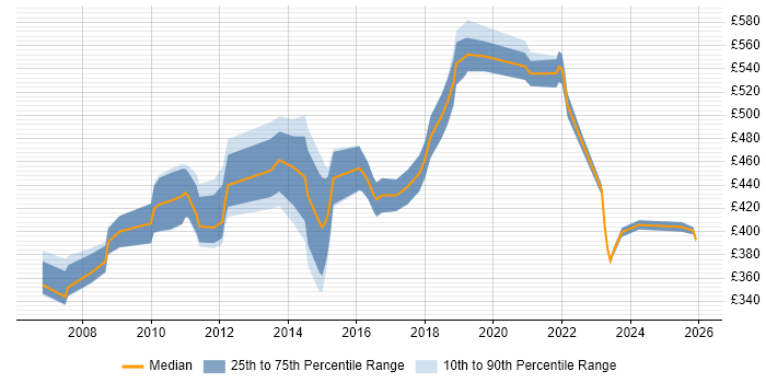 Contractor daily rate distribution trend for Senior Integration Analyst job vacancies in England