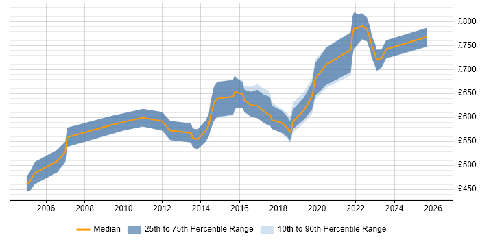 Contractor daily rate distribution trend for Senior Integration Architect job vacancies in England