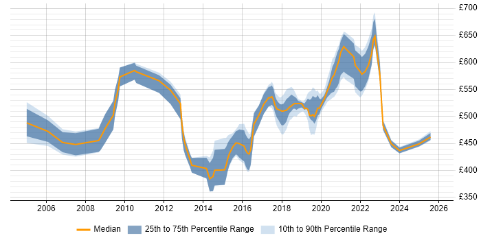 Contractor daily rate distribution trend for Senior Integration Developer job vacancies in England