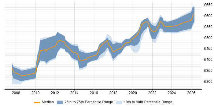 Contractor daily rate distribution trend for Senior Interaction Designer job vacancies in England