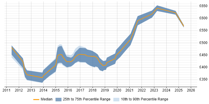 Contractor daily rate distribution trend for Senior iOS Android Developer job vacancies in England