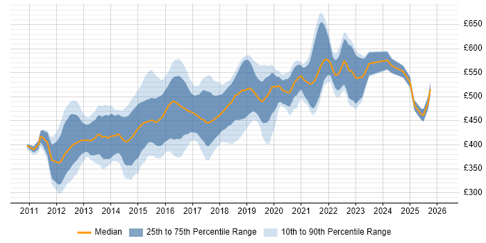 Contractor daily rate distribution trend for Senior iOS Developer job vacancies in England
