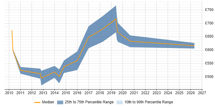 Contractor daily rate distribution trend for Senior IT Audit Manager job vacancies in England