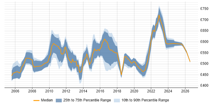 Contractor daily rate distribution trend for Senior IT Business Analyst job vacancies in England