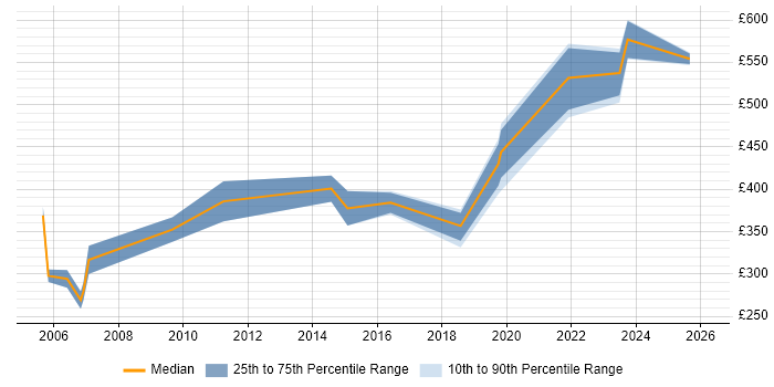Contractor daily rate distribution trend for Senior IT Buyer job vacancies in England