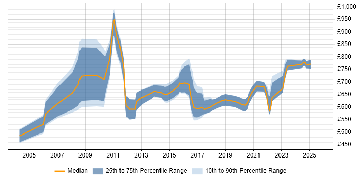 Contractor daily rate distribution trend for Senior IT Programme Manager job vacancies in England