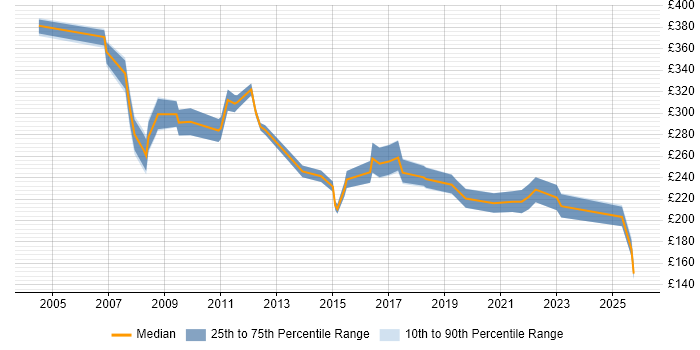Contractor daily rate distribution trend for Senior IT Support Analyst job vacancies in England